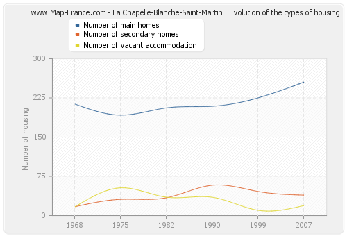 La Chapelle-Blanche-Saint-Martin : Evolution of the types of housing
